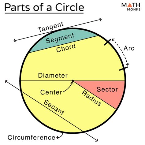 circle names|Parts of a Circle .